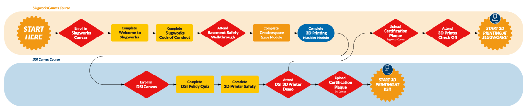 DSI and Slugworks 3D Printer Certification Workflow