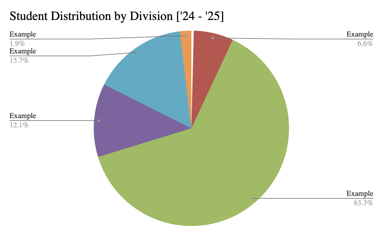 Example graph of student distribution by division