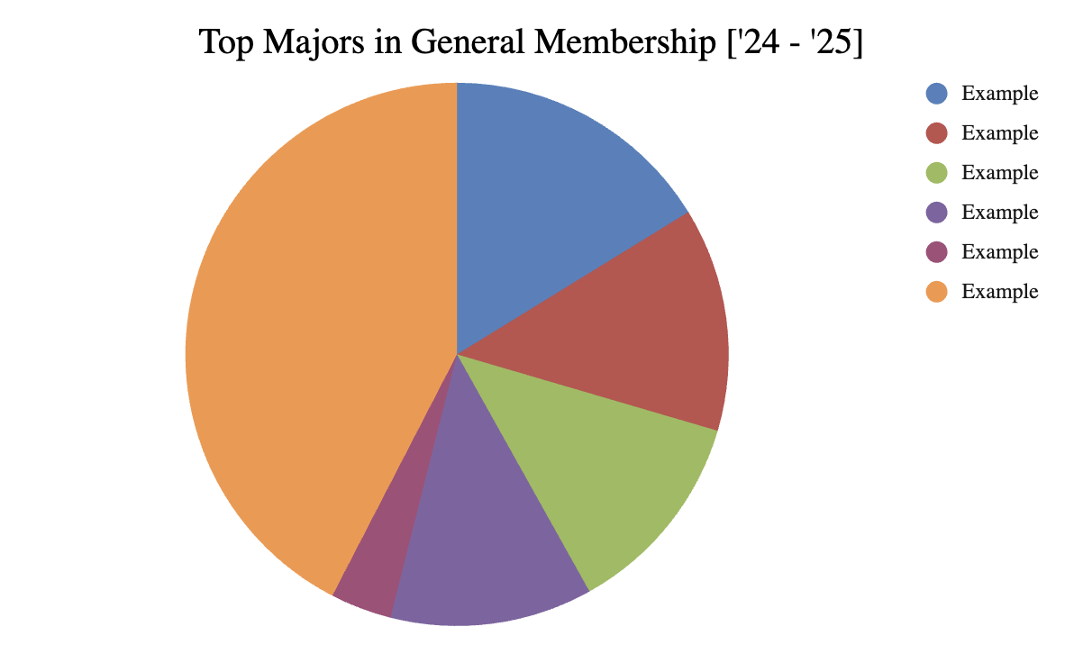 Example graph of top majors in general membership